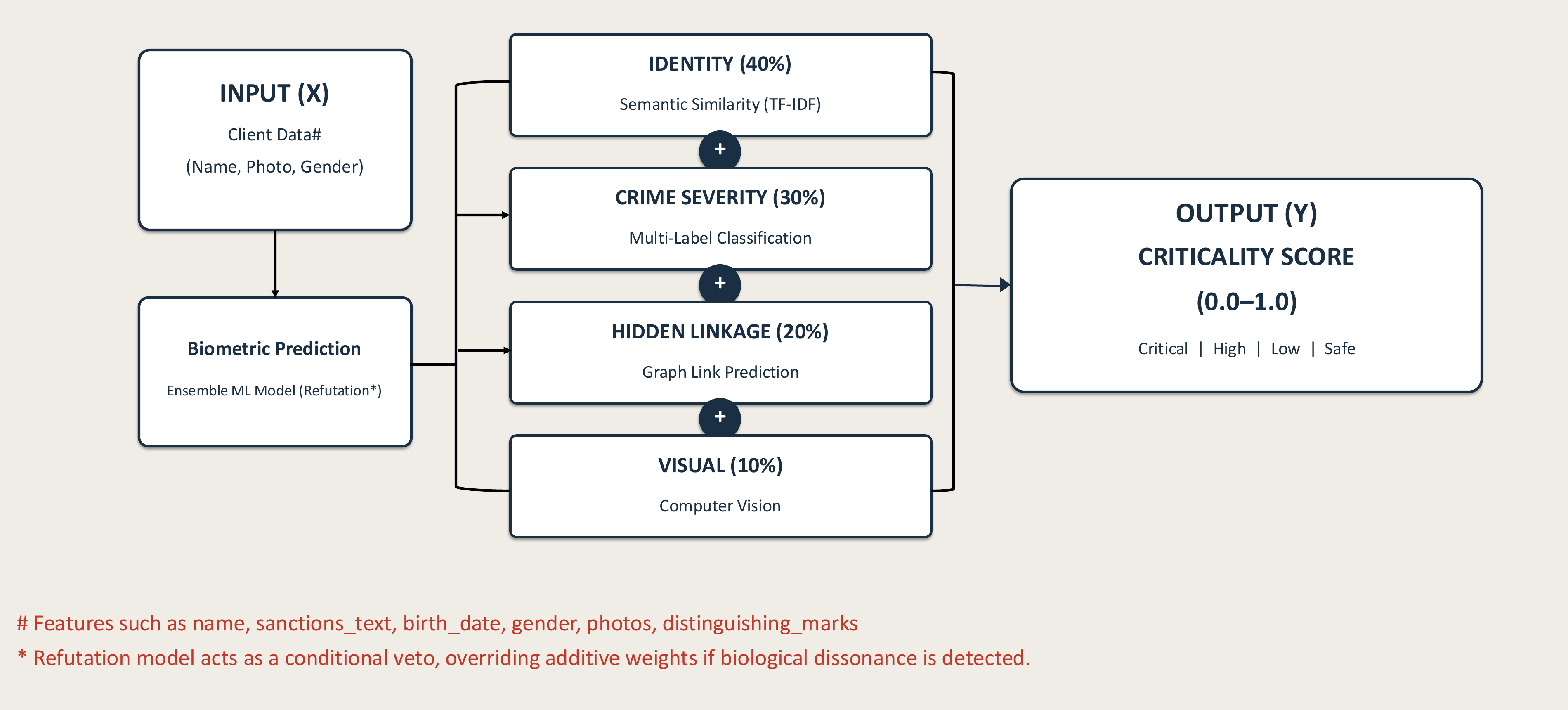 Compliance ML architecture: Input X (client data - name, photo, gender) feeds Biometric Prediction (ensemble ML model, refutation), which combines with four weighted pillars - Identity 40% (semantic similarity TF-IDF), Crime Severity 30% (multi-label classification), Hidden Linkage 20% (graph link prediction), Visual 10% (computer vision) - into Output Y, a criticality score from 0.0 to 1.0 bucketed as Critical, High, Low, or Safe