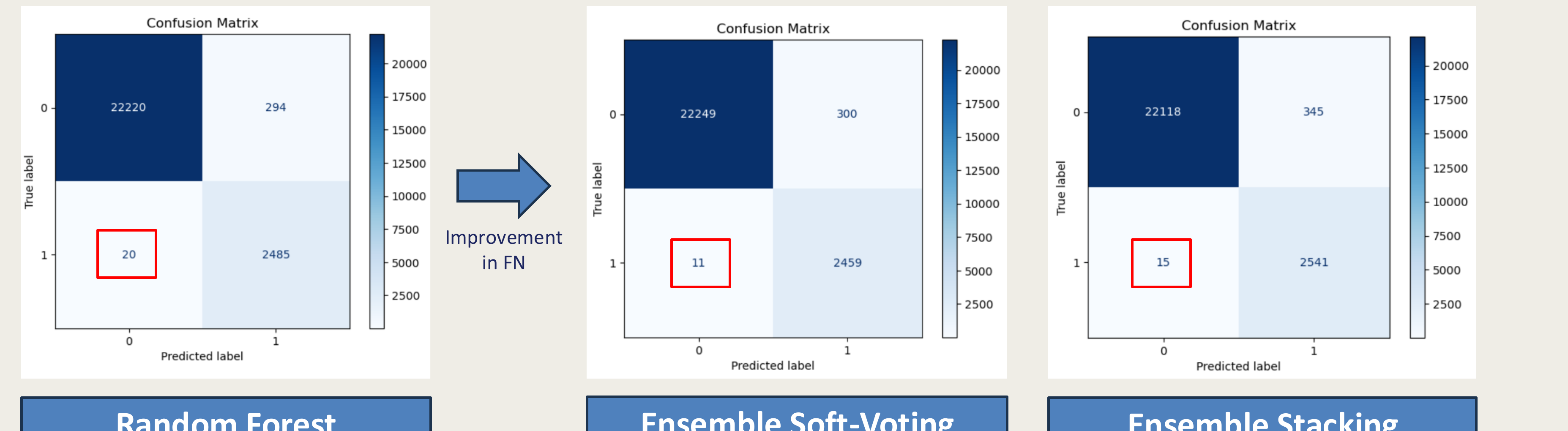 Three confusion matrices side by side: Random Forest alone (20 false negatives), Ensemble Soft-Voting (11 false negatives), Ensemble Stacking (15 false negatives) — soft-voting cuts false negatives nearly in half versus the single best classical model