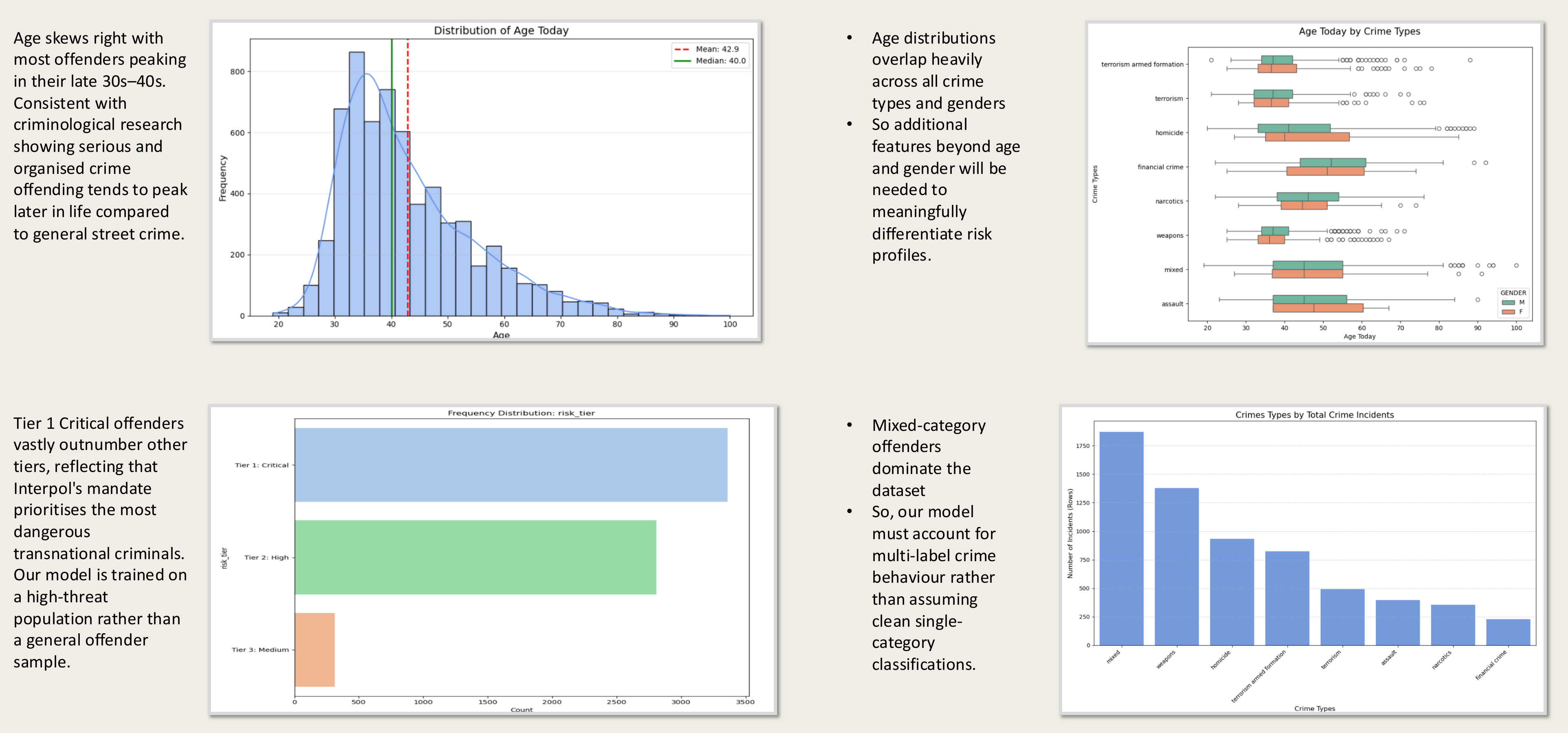 Four charts: age distribution skewed right with mean 42.9 and median 40.0; age today by crime type as overlapping boxplots across genders; a bar chart showing Tier 1 Critical vastly outnumbering Tier 2 High and Tier 3 Medium; and a bar chart of crime types by total incidents, led by mixed-category offenses