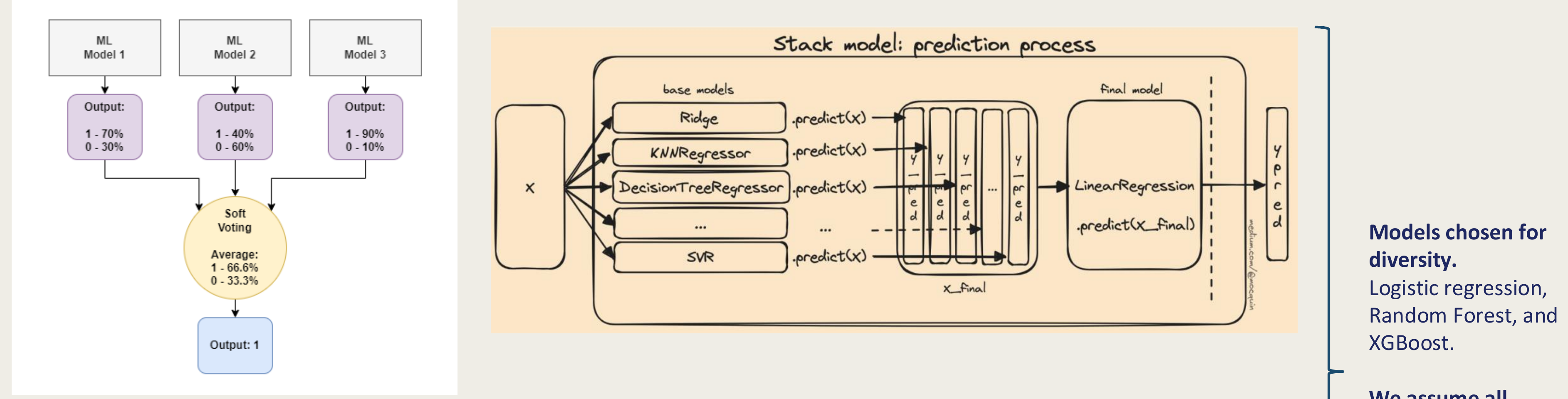 Two ensemble diagrams: soft-voting combines three models' output probabilities by averaging them (e.g. 70%/40%/90% averaging to 66.6%) rather than a majority vote; stacking trains independent base models (Ridge, KNNRegressor, DecisionTreeRegressor, SVR, etc.), each predicting on x, then feeds their predictions into a final LinearRegression meta-model trained via k-fold cross-validation to produce y_pred