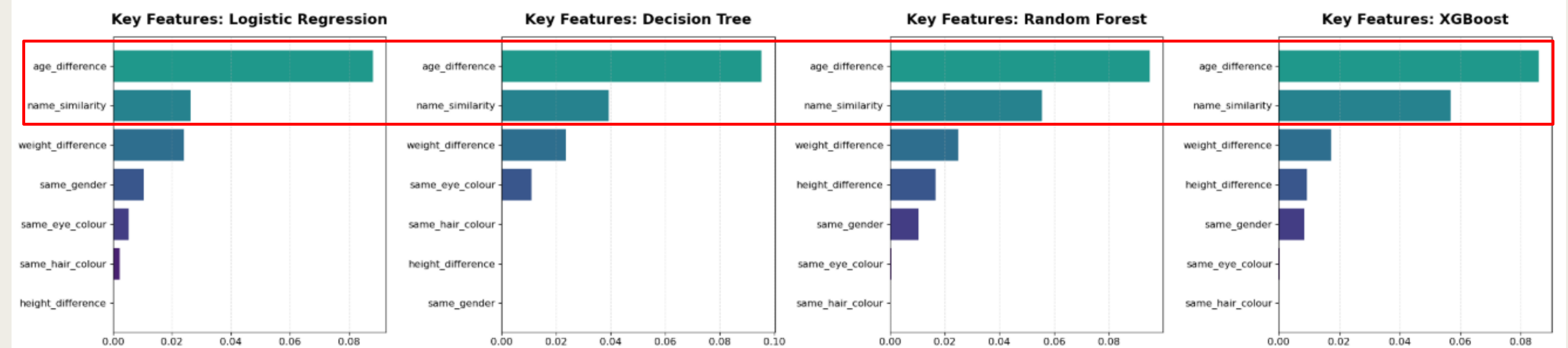 Four bar charts of key feature importance (predictive power via mean accuracy drop) for Logistic Regression, Decision Tree, Random Forest, and XGBoost, each showing age_difference and name_similarity as by far the two most predictive features, ahead of weight/height difference, gender, eye colour, and hair colour