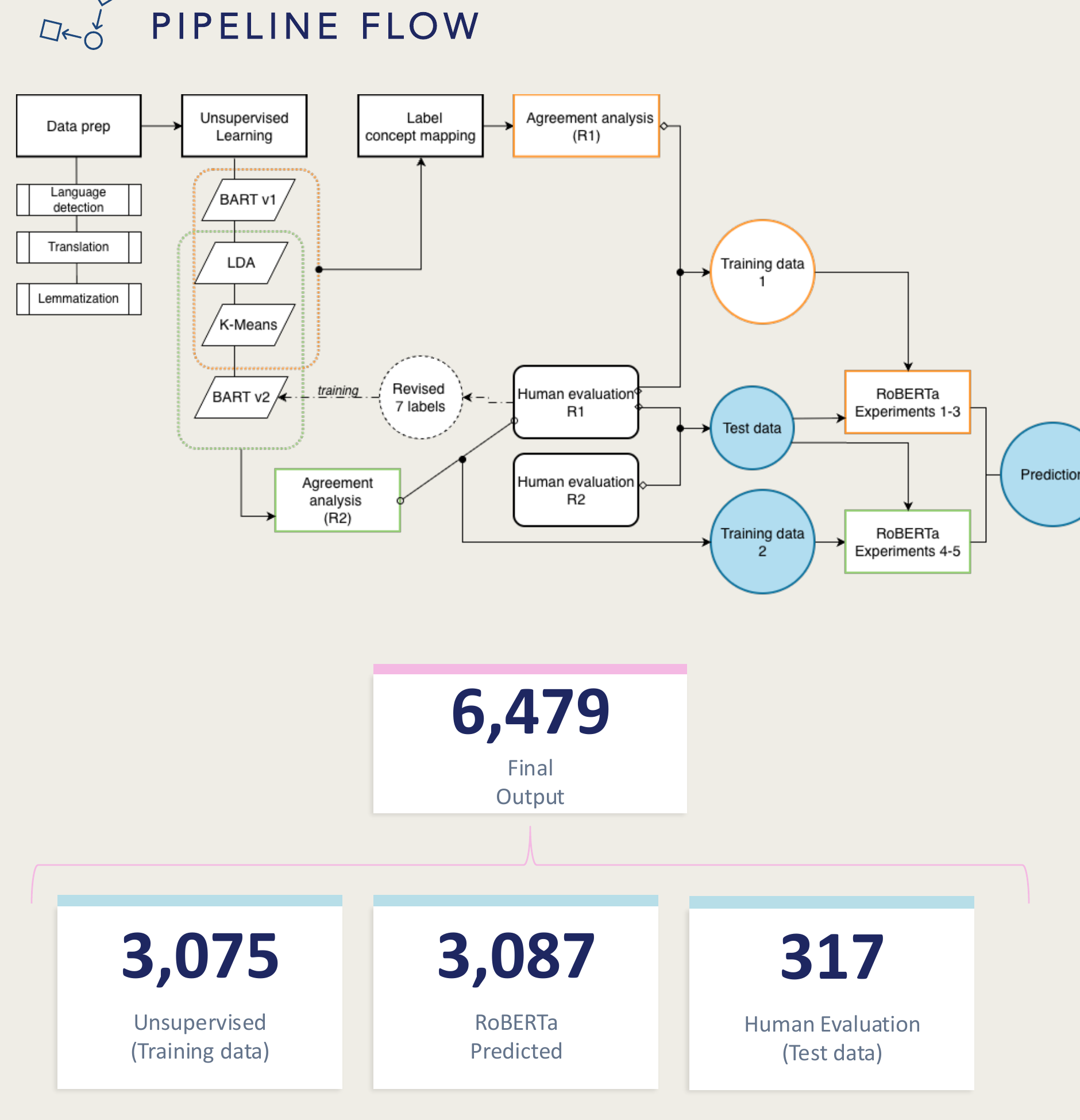 Pipeline flow: data prep leads to unsupervised learning (BART v1, LDA, K-Means, BART v2) then label concept mapping then agreement analysis (R1, R2), producing training data that feeds RoBERTa experiments 1-3 and 4-5, validated against human evaluation rounds R1 and R2, producing predictions. Final counts: 6,479 final output, 3,075 unsupervised training rows, 3,087 RoBERTa predicted, 317 human-evaluation test rows.