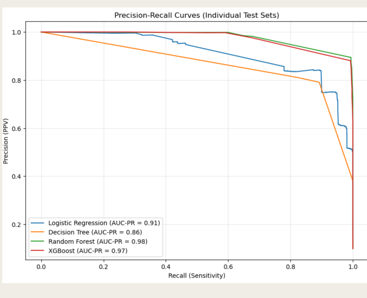 Precision-recall curves for the four classical models: Logistic Regression (AUC-PR 0.91), Decision Tree (AUC-PR 0.86), Random Forest (AUC-PR 0.98), XGBoost (AUC-PR 0.97) — Random Forest and XGBoost trace nearly identical curves well above the other two