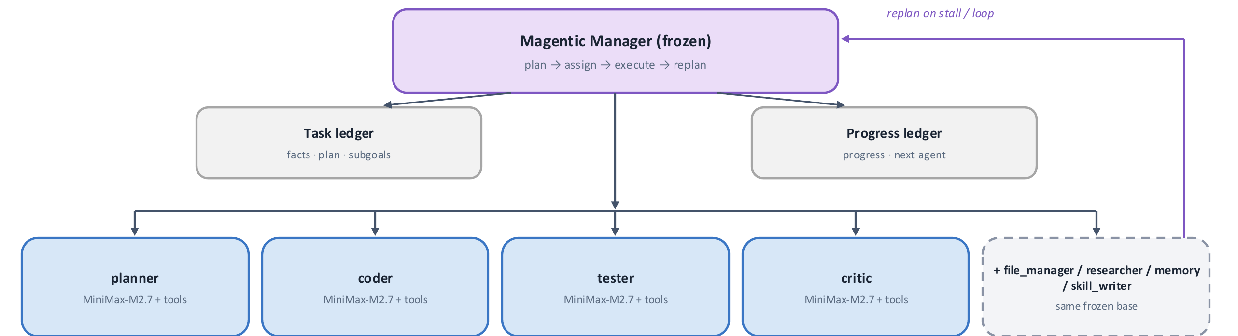 Baseline system diagram: a frozen Magentic Manager routes to Task and Progress ledgers and down to planner, coder, tester, critic, and auxiliary agents, all on the same frozen MiniMax-M2.7 base, with a replan-on-stall loop back to the manager