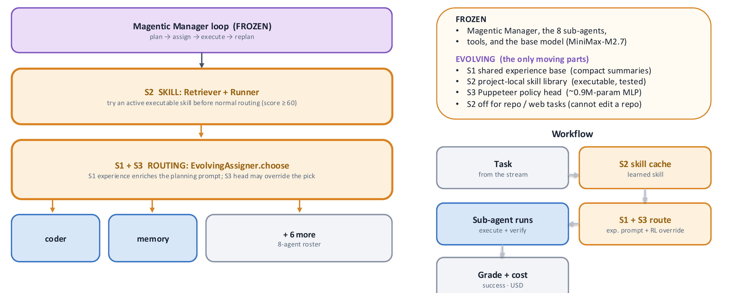 Combined strategy flow: frozen Magentic Manager loop feeds an S2 skill retriever+runner, then S1+S3 routing (EvolvingAssigner.choose, where S1 experience enriches the planning prompt and the S3 head may override the pick), then out to the 8-agent roster (coder, memory, +6 more). Frozen: manager, 8 sub-agents, tools, base model. Evolving: S1 shared experience base, S2 project-local skill library, S3 puppeteer policy head. Note: S2 is off for repo/web tasks since it cannot edit a repo. Workflow: task from the stream, S2 skill cache, S1+S3 route, sub-agent runs execute+verify, grade+cost.