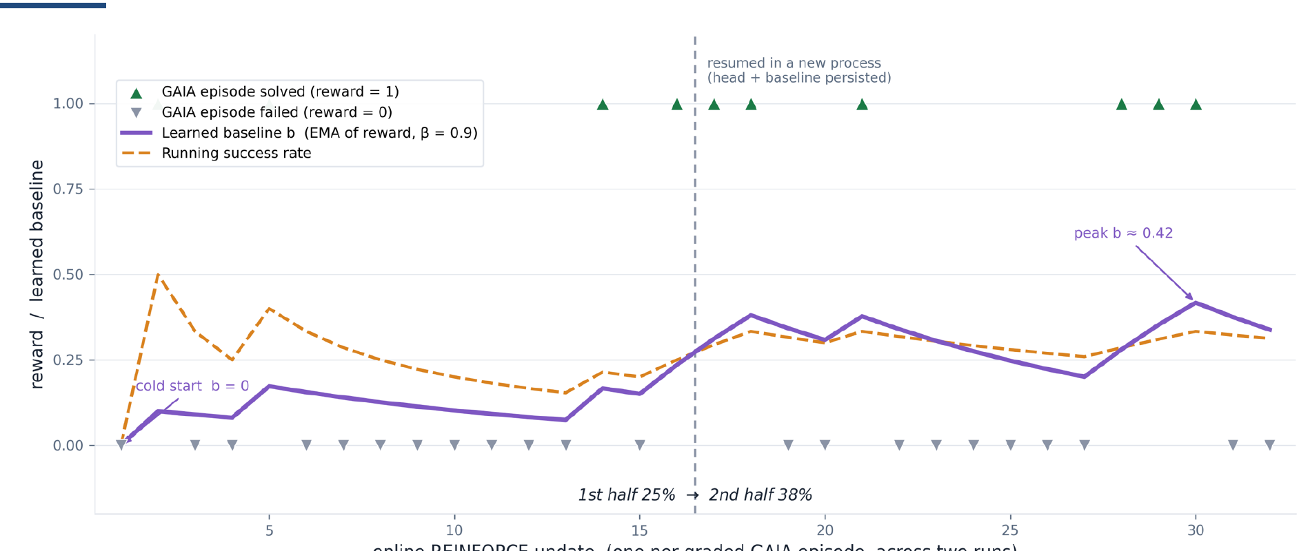 Line chart: reward and learned baseline b over 32 online REINFORCE updates on a GAIA 20-task subset across two runs. b climbs from a cold start of 0 to a peak of approximately 0.42, tracking the running success rate. A vertical line marks where the process resumed in a new run, with the head and baseline persisted rather than reset — resuming at b approximately 0.31. Solve rate rises from 25% in the first half to 38% in the second half.