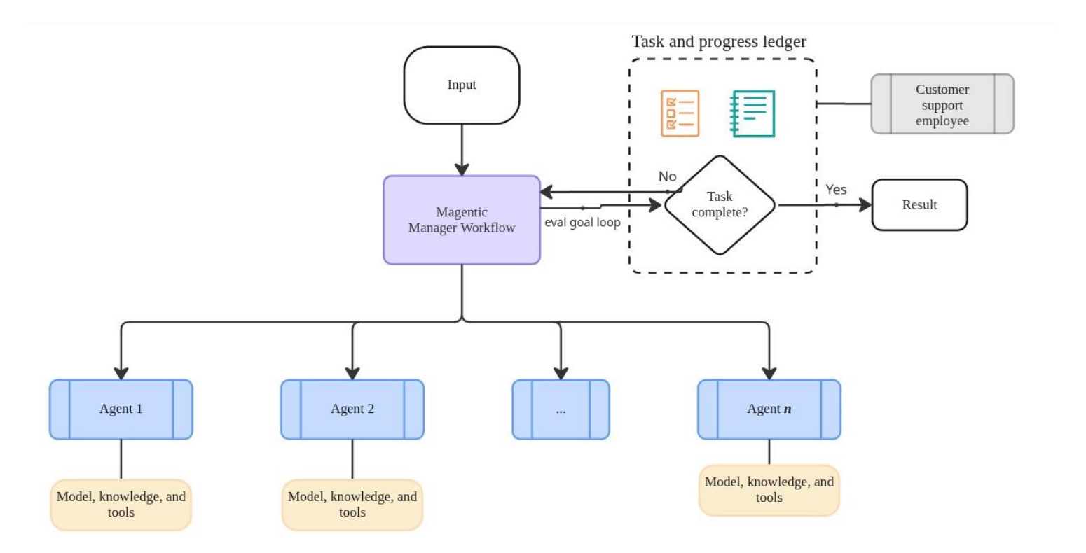 Magentic-One framework diagram: input feeds a Magentic Manager Workflow, which checks a task-and-progress ledger for task completion, loops back if not, and dispatches work across Agent 1..n, each with its own model, knowledge, and tools