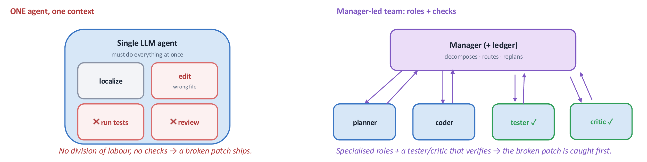Diagram contrasting a single LLM agent trying to localize, edit, test, and review at once (no checks, broken patch ships) against a manager-led team of planner, coder, tester, and critic roles with verification