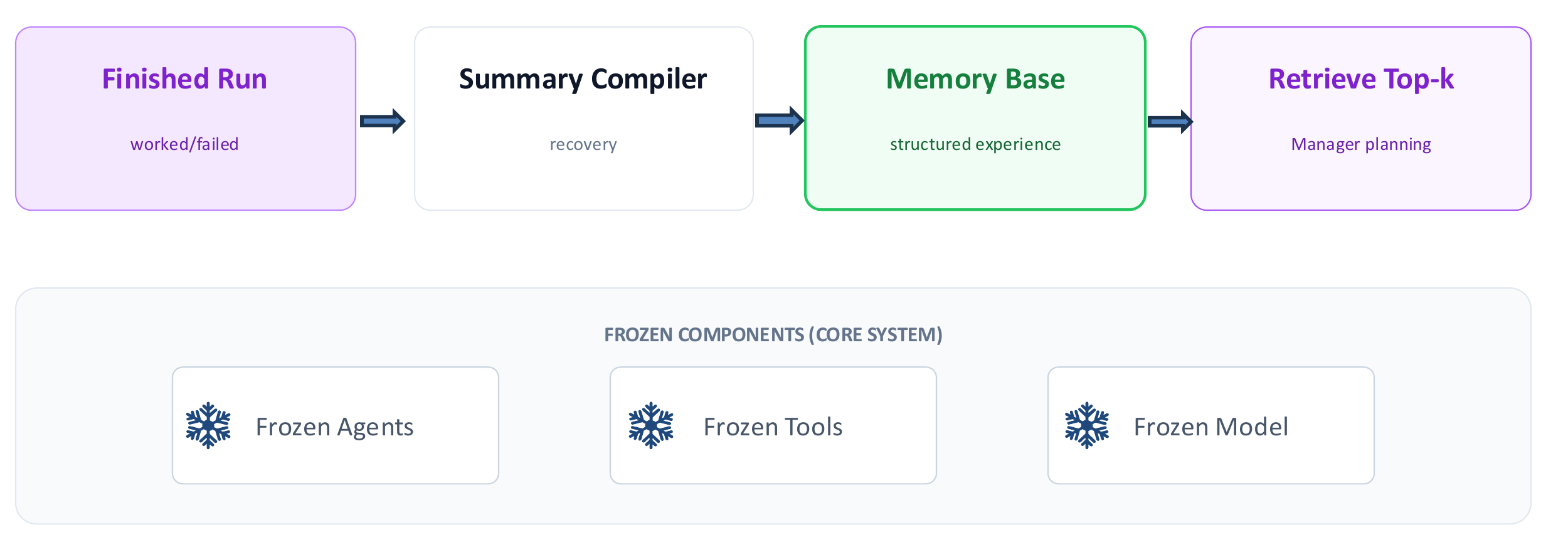 Strategy 1 flow: a finished run (worked or failed) feeds a summary compiler for recovery, which writes structured experience into a memory base, which the manager retrieves top-k from for planning. Frozen components: agents, tools, model.