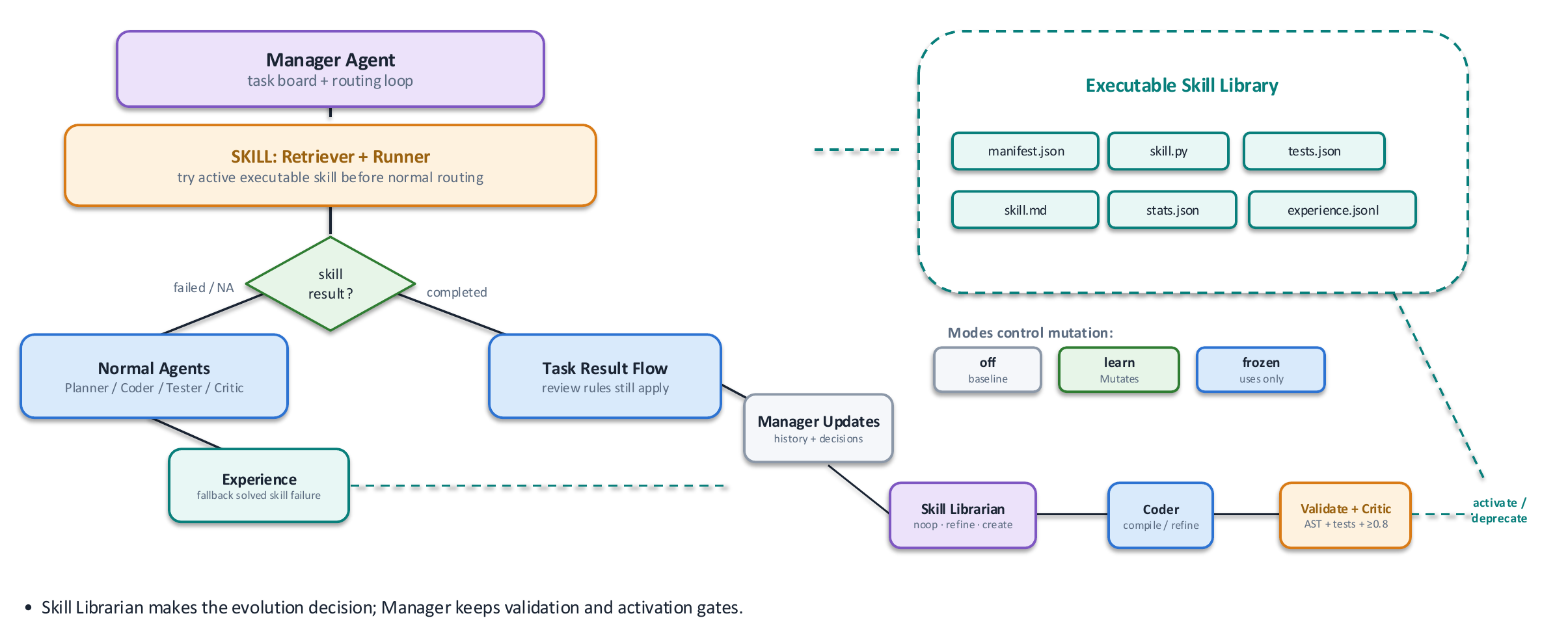 Strategy 2 flow: Manager Agent tries an active executable skill via a Retriever + Runner before normal routing; failed or N/A results fall back to normal agents (planner/coder/tester/critic); completed results and fallback experience feed a Skill Librarian (noop/refine/create), which a Coder compiles and a Validate+Critic step gates (AST + tests + score ≥0.8) before activating or deprecating it in the Executable Skill Library (manifest.json, skill.py, tests.json, skill.md, stats.json, experience.jsonl)