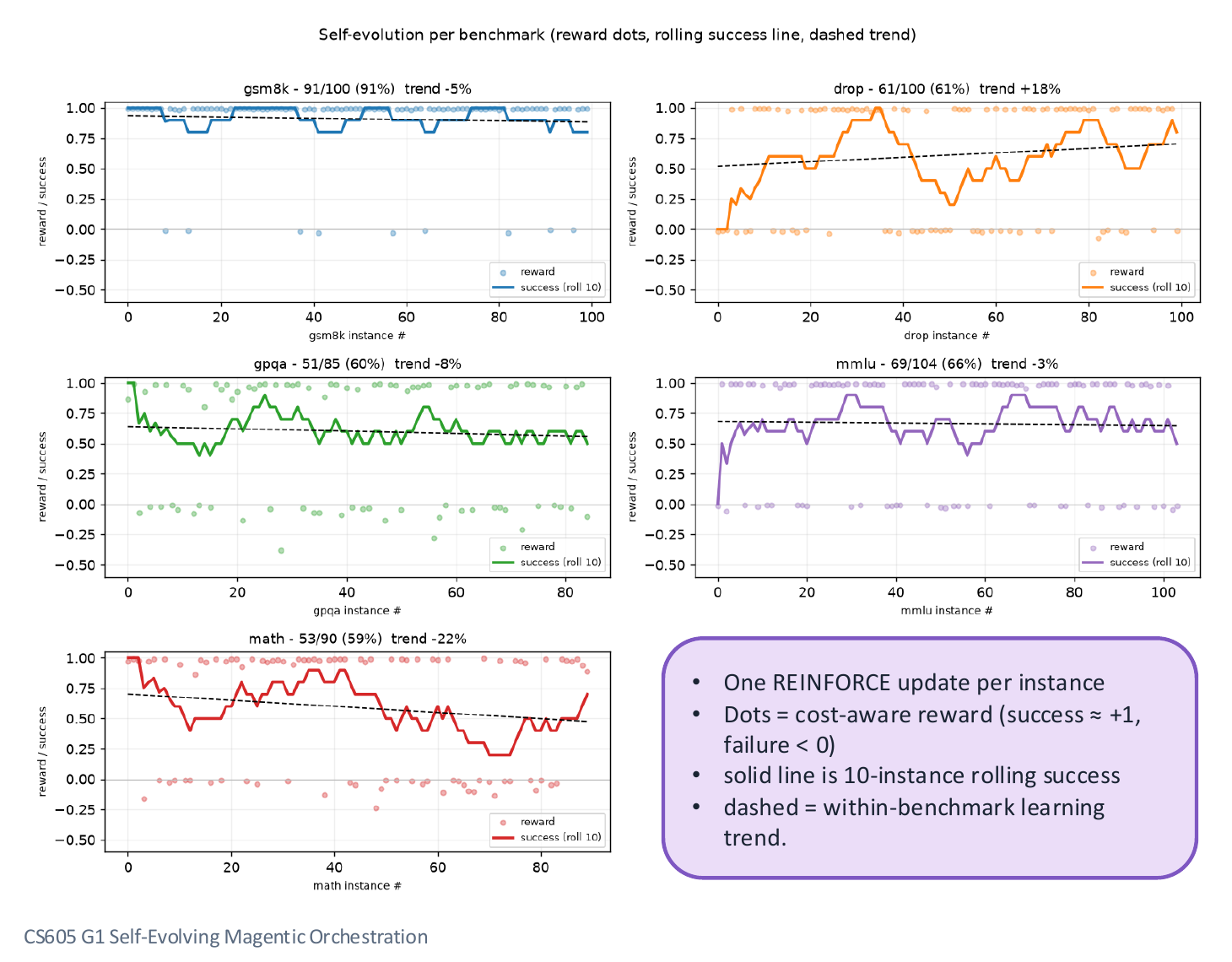 Five scatter-and-rolling-success charts, one per reasoning benchmark (gsm8k 91/100 trend -5%, drop 61/100 trend +18%, gpqa 51/85 trend -8%, mmlu 69/104 trend -3%, math 53/90 trend -22%), each showing per-instance cost-aware reward dots, a 10-instance rolling success line, and a dashed within-benchmark learning trend, with one REINFORCE update per instance