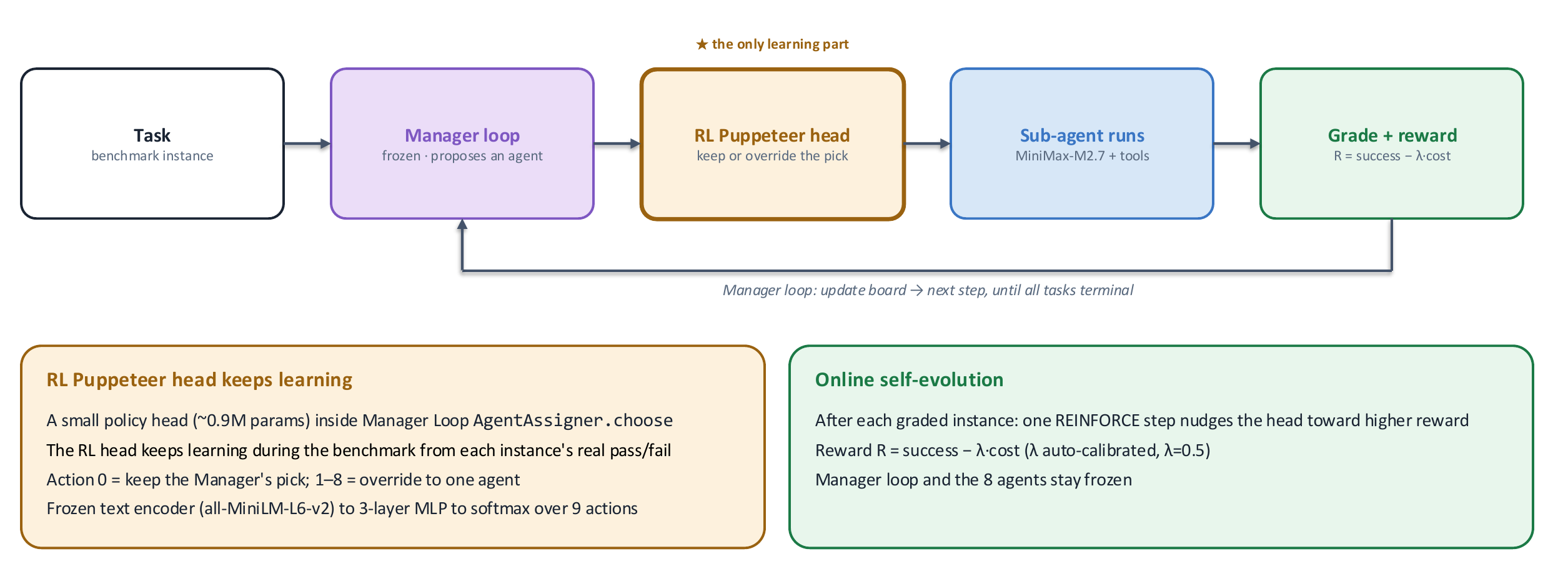 Strategy 3 flow: a benchmark task goes through the frozen manager loop, which proposes an agent; the RL puppeteer head (the only learning part) decides to keep or override the pick; the chosen sub-agent runs on MiniMax-M2.7 + tools; the result is graded with reward R = success minus lambda times cost; the manager loop updates its board and moves to the next step until all tasks are terminal