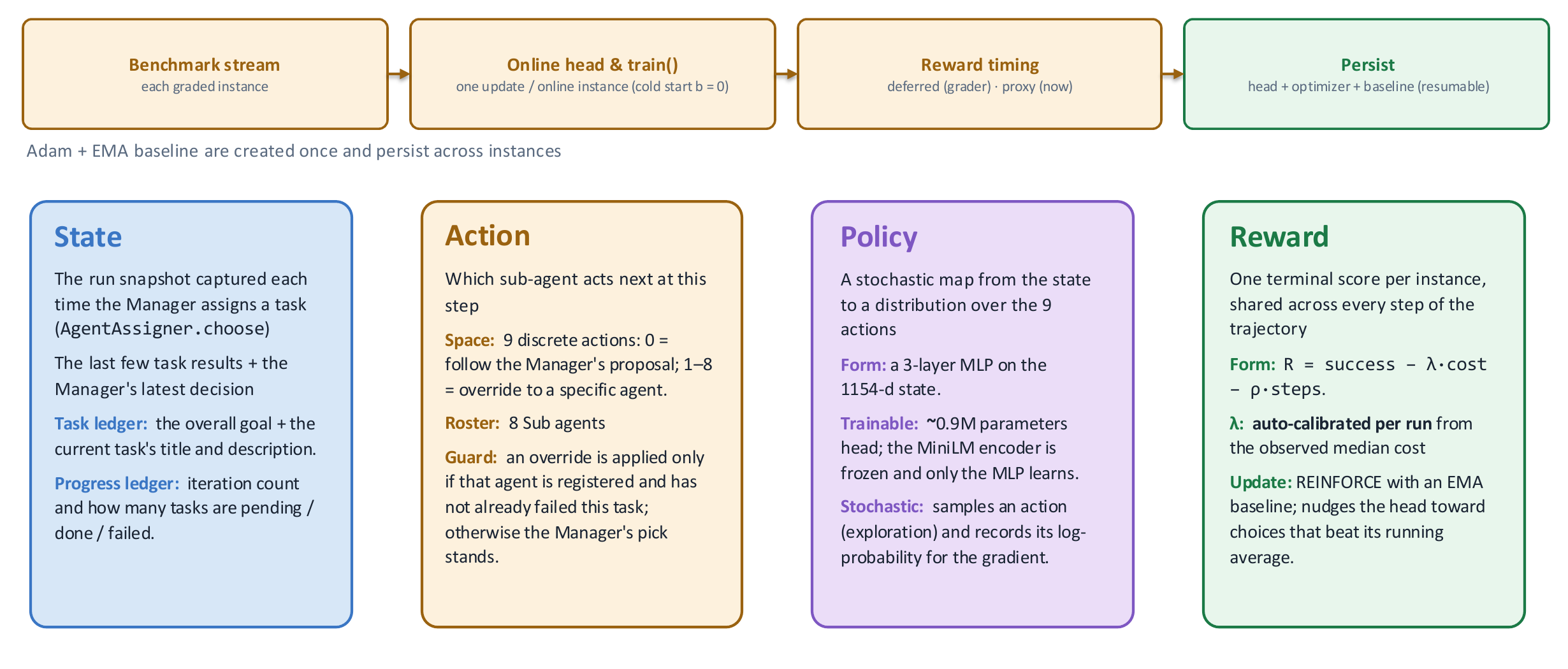 Four definition cards: State (the run snapshot at each agent assignment — task ledger goal/description, progress ledger iteration count, last few results); Action (9 discrete choices — 0 = follow manager's proposal, 1-8 = override to a specific agent, guarded so an override only applies to a registered, not-yet-failed agent); Policy (a stochastic 3-layer MLP over a 1154-dimension state, ~0.9M trainable parameters, frozen MiniLM text encoder); Reward (one terminal score per instance, R = success minus lambda times cost minus rho times steps, updated via REINFORCE with an EMA baseline)