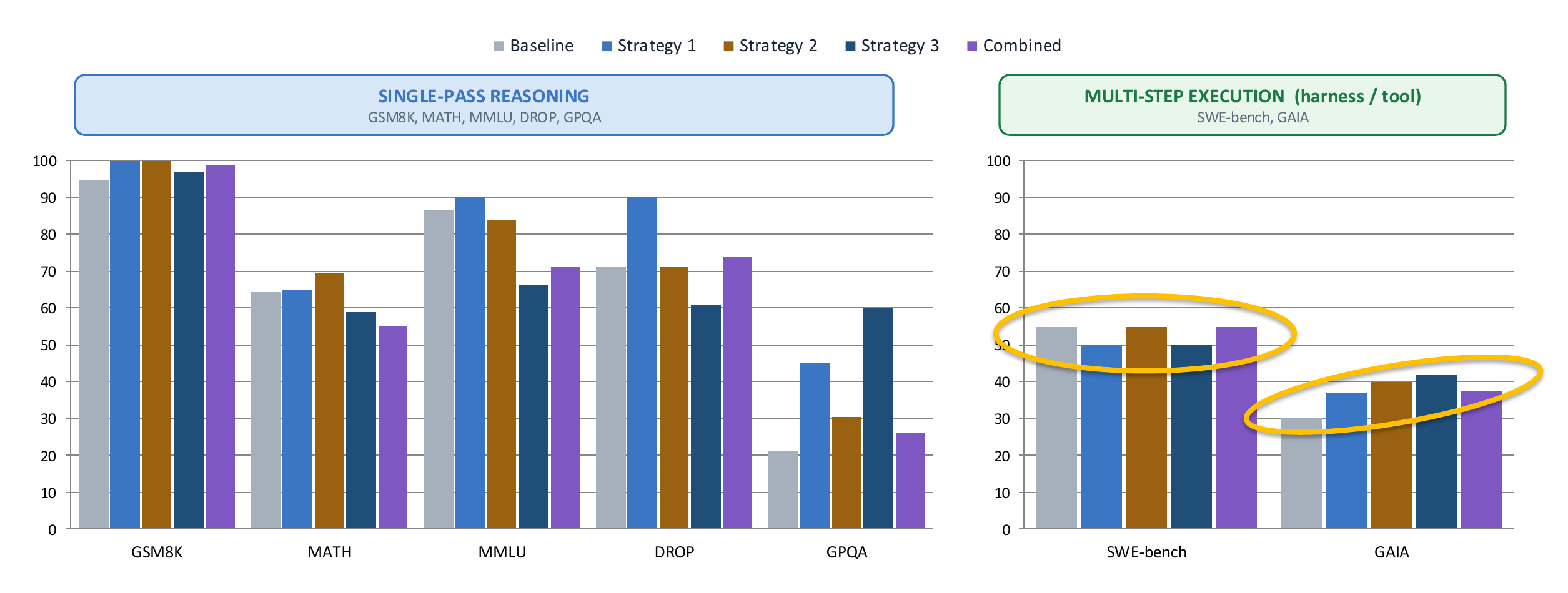 Two grouped bar charts comparing Baseline, Strategy 1, Strategy 2, Strategy 3, and Combined. Left panel, single-pass reasoning (GSM8K, MATH, MMLU, DROP, GPQA): Strategy 1 and 2 lead on most benchmarks, Strategy 3 and Combined lag on MMLU and MATH. Right panel, multi-step execution (SWE-bench, GAIA): all strategies roughly match or exceed baseline on SWE-bench, and Strategy 3 leads on GAIA followed by Combined and Strategy 2, all well above baseline.