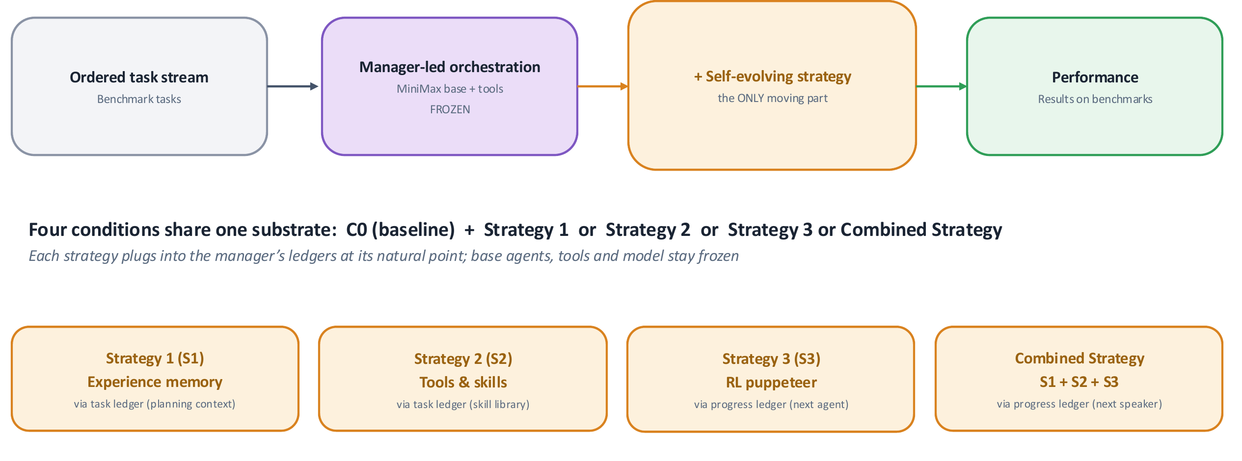 Diagram: an ordered task stream runs through frozen manager-led orchestration, then an optional self-evolving strategy (the only moving part), producing performance results. Four conditions share this substrate: C0 baseline, Strategy 1 (experience memory via task ledger planning context), Strategy 2 (tools and skills via task ledger skill library), Strategy 3 (RL puppeteer via progress ledger next agent), or Combined (S1+S2+S3 via progress ledger next speaker)