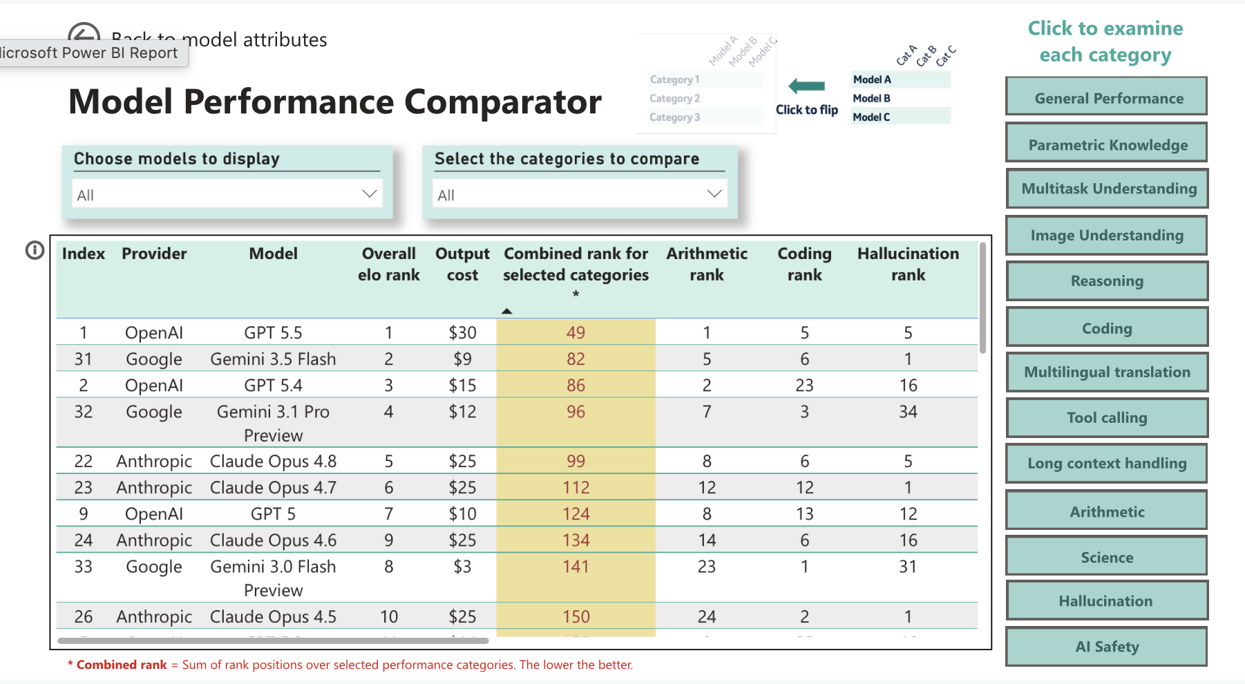 Power BI 'Model Performance Comparator' dashboard, showing models ranked by combined rank across selected benchmark categories such as arithmetic, coding, and hallucination